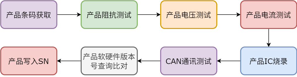 车载雷达控制板电性能自动化测试方案:ICT/烧录/FCT一体化线体(images 2)